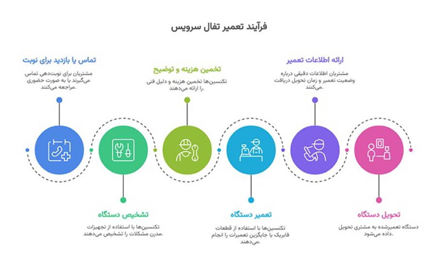 تعمیرگاه مجاز ناسیونال تفال سرویس